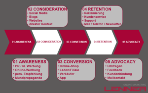 Infografik Customer Journey von Lenner Online Marketing